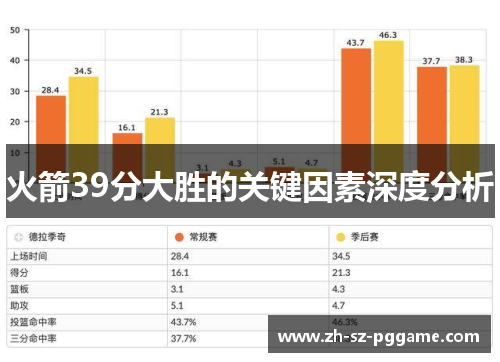 火箭39分大胜的关键因素深度分析
